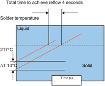 Figure 9. Graph of ramp rate at 2,5°C/sec.